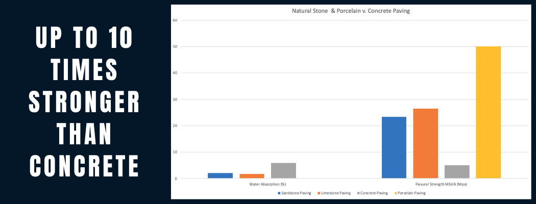 natural stone paving stronger than concrete chart
